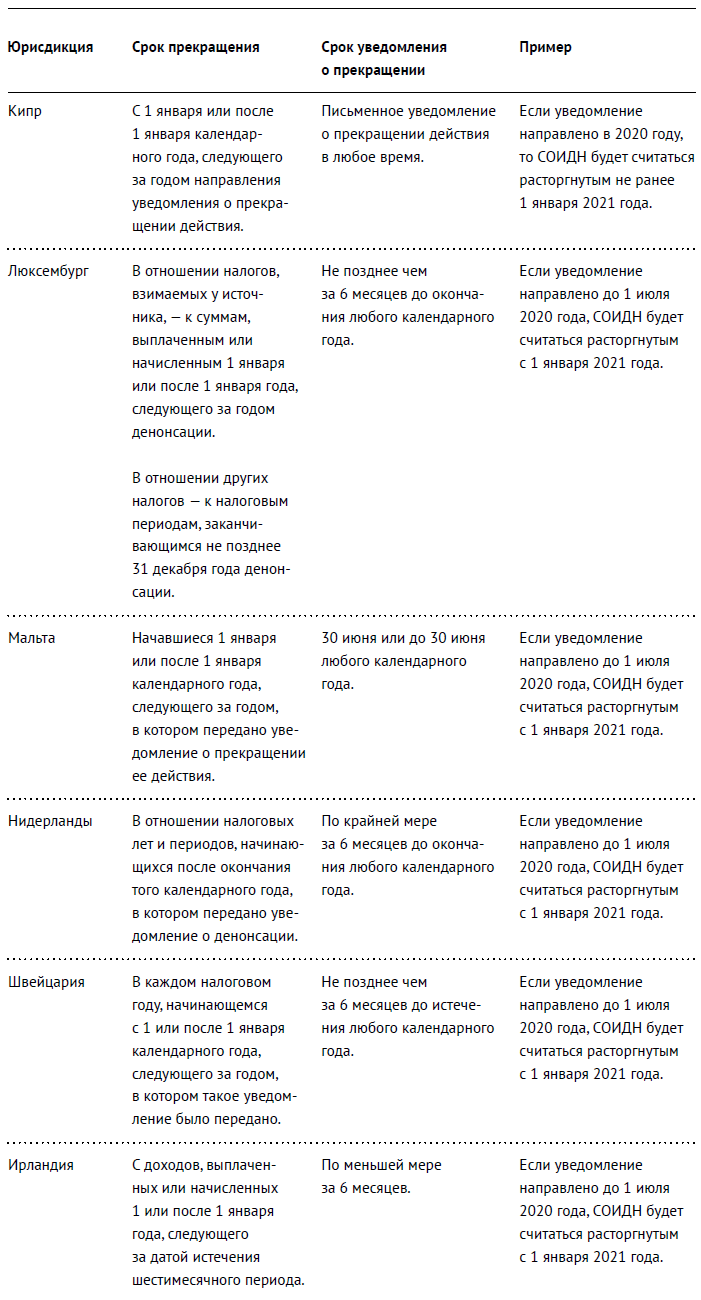 Таблица сроков расторжения соглашения